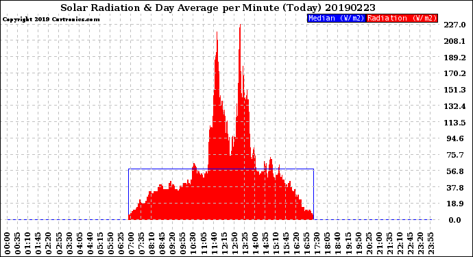 Milwaukee Weather Solar Radiation<br>& Day Average<br>per Minute<br>(Today)