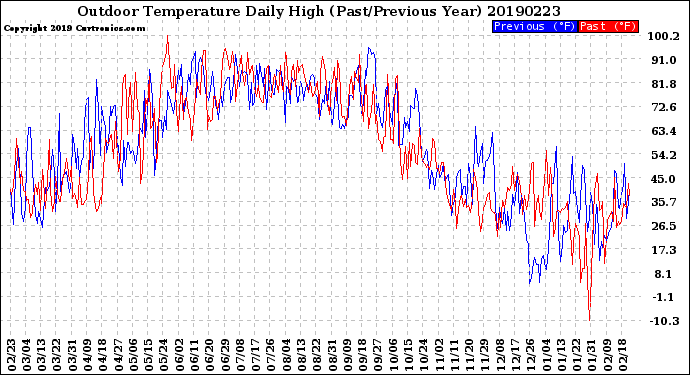 Milwaukee Weather Outdoor Temperature<br>Daily High<br>(Past/Previous Year)