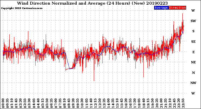 Milwaukee Weather Wind Direction<br>Normalized and Average<br>(24 Hours) (New)