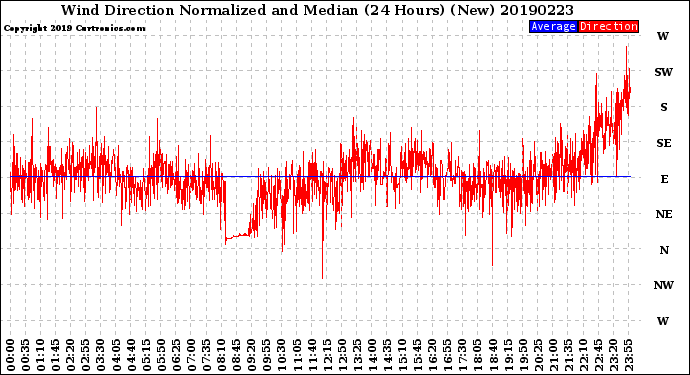 Milwaukee Weather Wind Direction<br>Normalized and Median<br>(24 Hours) (New)