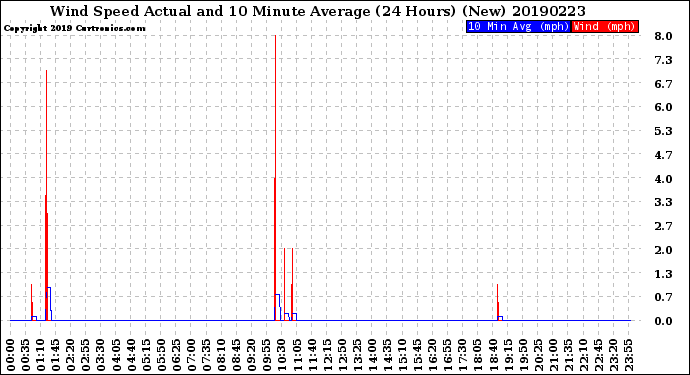 Milwaukee Weather Wind Speed<br>Actual and 10 Minute<br>Average<br>(24 Hours) (New)