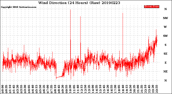 Milwaukee Weather Wind Direction<br>(24 Hours) (Raw)