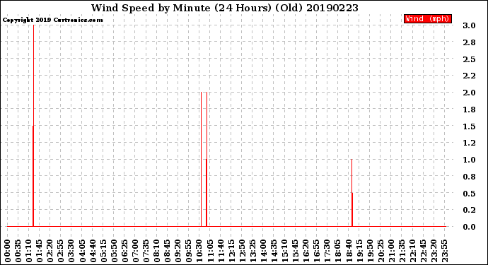 Milwaukee Weather Wind Speed<br>by Minute<br>(24 Hours) (Old)