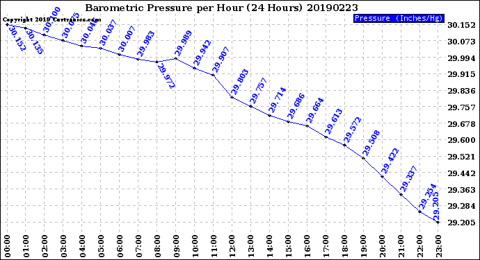 Milwaukee Weather Barometric Pressure<br>per Hour<br>(24 Hours)