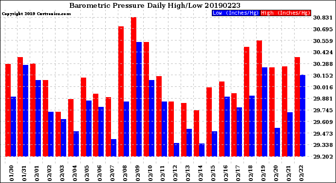 Milwaukee Weather Barometric Pressure<br>Daily High/Low