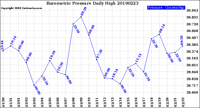 Milwaukee Weather Barometric Pressure<br>Daily High