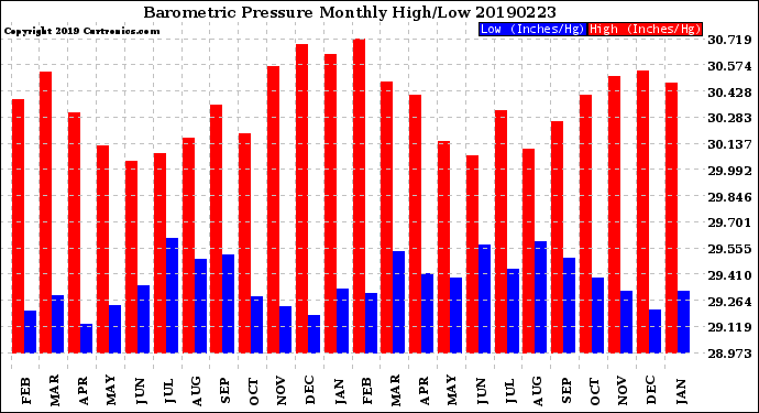 Milwaukee Weather Barometric Pressure<br>Monthly High/Low