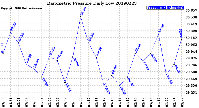 Milwaukee Weather Barometric Pressure<br>Daily Low