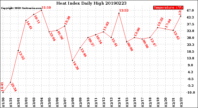 Milwaukee Weather Heat Index<br>Daily High