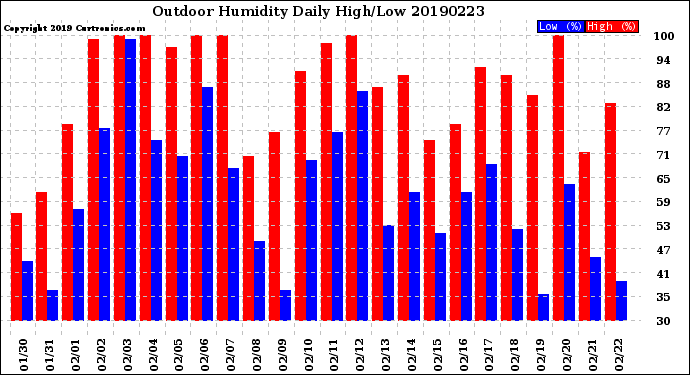 Milwaukee Weather Outdoor Humidity<br>Daily High/Low