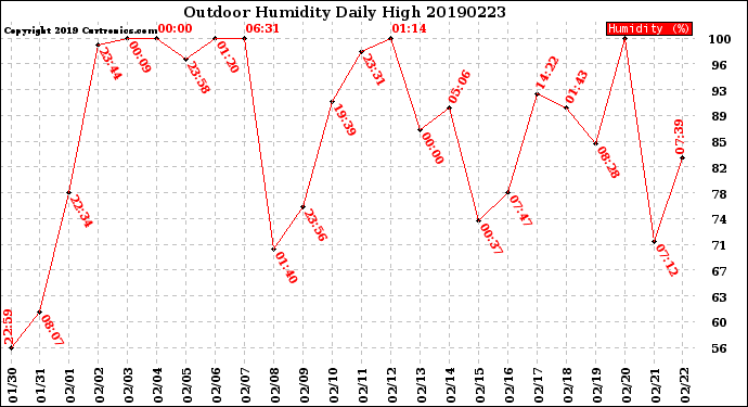 Milwaukee Weather Outdoor Humidity<br>Daily High