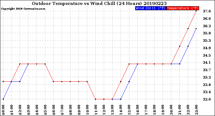 Milwaukee Weather Outdoor Temperature<br>vs Wind Chill<br>(24 Hours)