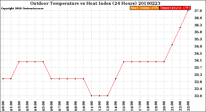 Milwaukee Weather Outdoor Temperature<br>vs Heat Index<br>(24 Hours)