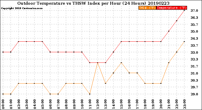 Milwaukee Weather Outdoor Temperature<br>vs THSW Index<br>per Hour<br>(24 Hours)