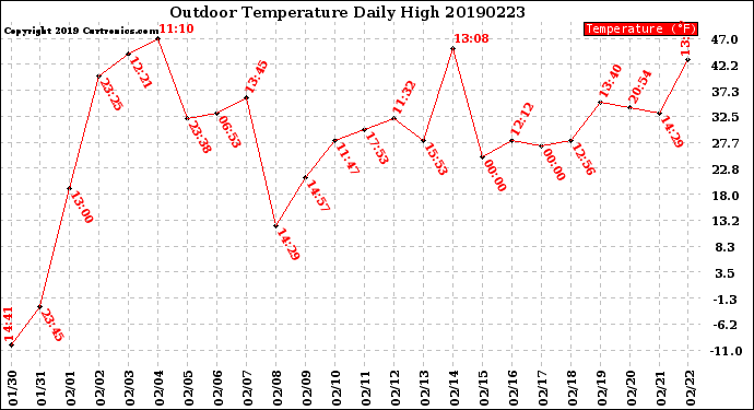 Milwaukee Weather Outdoor Temperature<br>Daily High