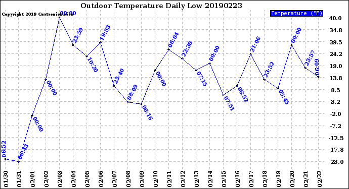 Milwaukee Weather Outdoor Temperature<br>Daily Low