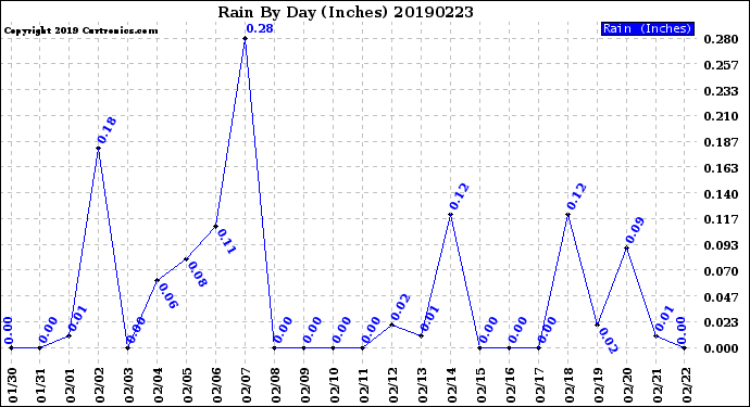 Milwaukee Weather Rain<br>By Day<br>(Inches)