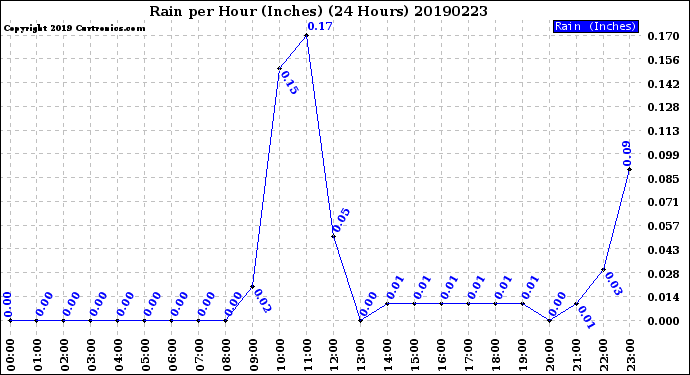 Milwaukee Weather Rain<br>per Hour<br>(Inches)<br>(24 Hours)