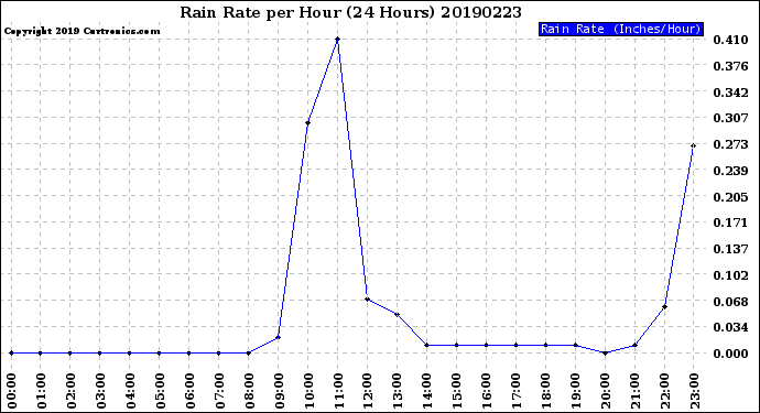 Milwaukee Weather Rain Rate<br>per Hour<br>(24 Hours)