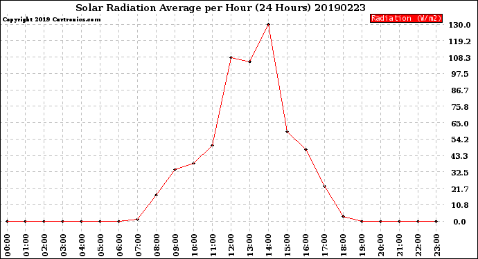 Milwaukee Weather Solar Radiation Average<br>per Hour<br>(24 Hours)