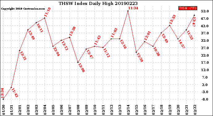 Milwaukee Weather THSW Index<br>Daily High