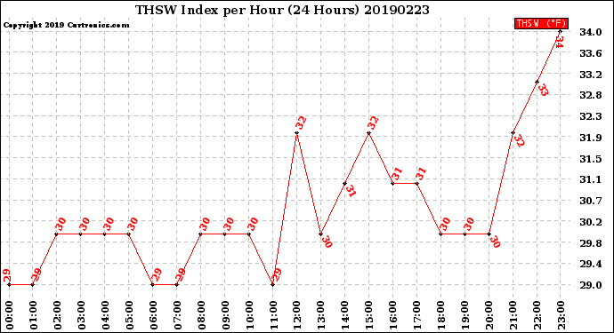 Milwaukee Weather THSW Index<br>per Hour<br>(24 Hours)