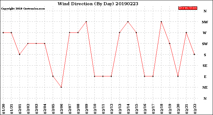 Milwaukee Weather Wind Direction<br>(By Day)