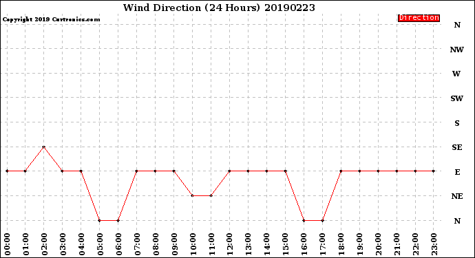 Milwaukee Weather Wind Direction<br>(24 Hours)