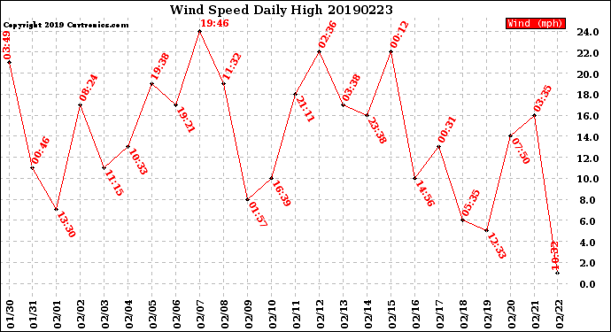 Milwaukee Weather Wind Speed<br>Daily High