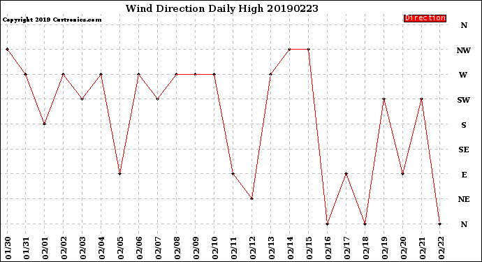 Milwaukee Weather Wind Direction<br>Daily High