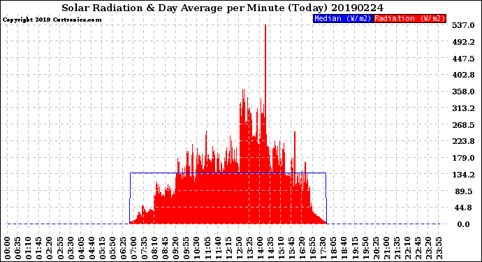 Milwaukee Weather Solar Radiation<br>& Day Average<br>per Minute<br>(Today)