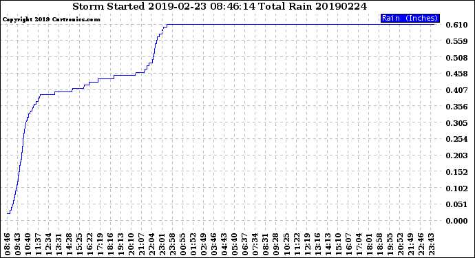 Milwaukee Weather Storm<br>Started 2019-02-23 08:46:14<br>Total Rain