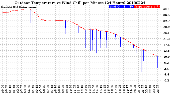 Milwaukee Weather Outdoor Temperature<br>vs Wind Chill<br>per Minute<br>(24 Hours)