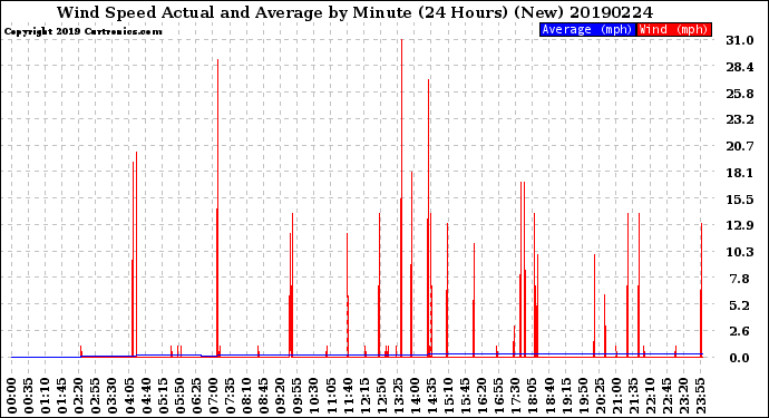 Milwaukee Weather Wind Speed<br>Actual and Average<br>by Minute<br>(24 Hours) (New)