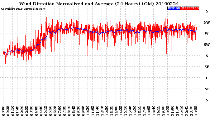 Milwaukee Weather Wind Direction<br>Normalized and Average<br>(24 Hours) (Old)