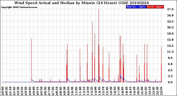 Milwaukee Weather Wind Speed<br>Actual and Median<br>by Minute<br>(24 Hours) (Old)