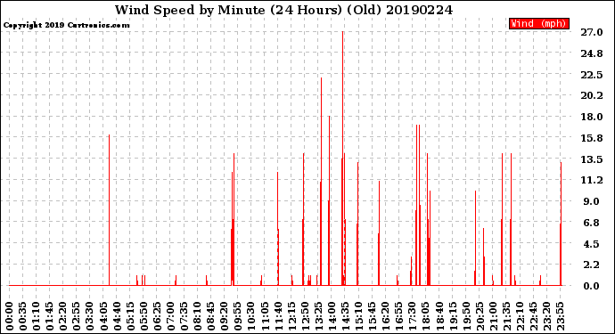 Milwaukee Weather Wind Speed<br>by Minute<br>(24 Hours) (Old)