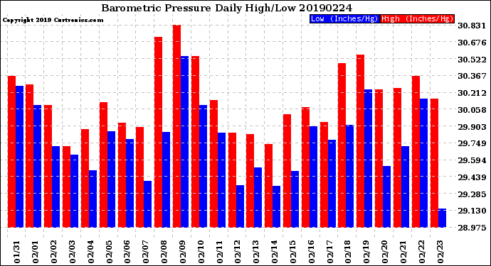 Milwaukee Weather Barometric Pressure<br>Daily High/Low