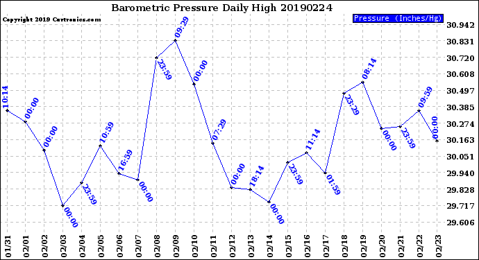 Milwaukee Weather Barometric Pressure<br>Daily High