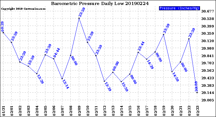 Milwaukee Weather Barometric Pressure<br>Daily Low