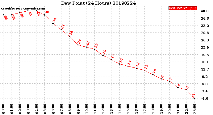 Milwaukee Weather Dew Point<br>(24 Hours)