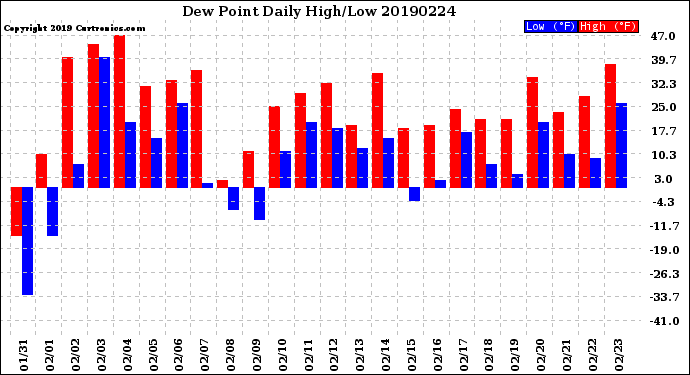 Milwaukee Weather Dew Point<br>Daily High/Low