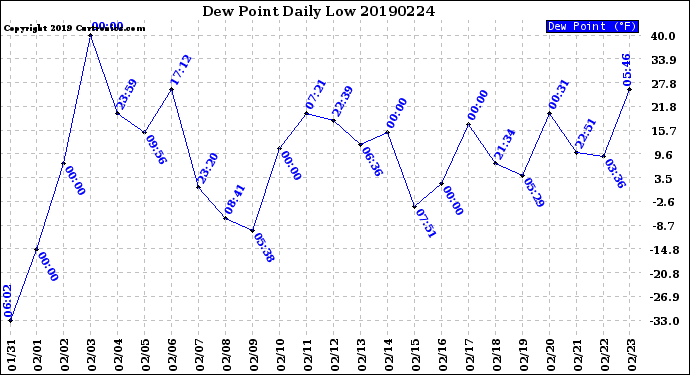 Milwaukee Weather Dew Point<br>Daily Low