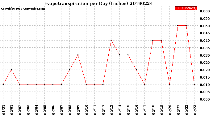 Milwaukee Weather Evapotranspiration<br>per Day (Inches)