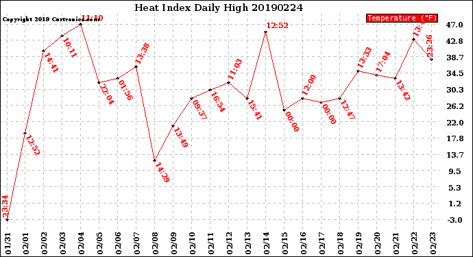 Milwaukee Weather Heat Index<br>Daily High