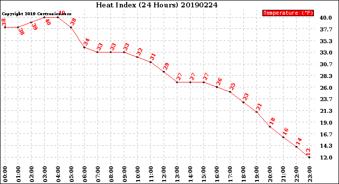 Milwaukee Weather Heat Index<br>(24 Hours)