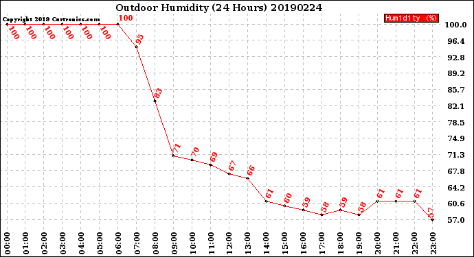 Milwaukee Weather Outdoor Humidity<br>(24 Hours)