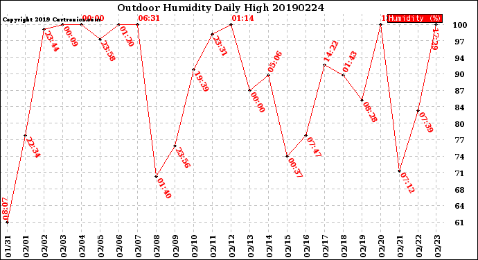 Milwaukee Weather Outdoor Humidity<br>Daily High