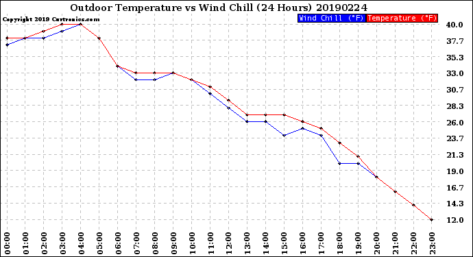 Milwaukee Weather Outdoor Temperature<br>vs Wind Chill<br>(24 Hours)