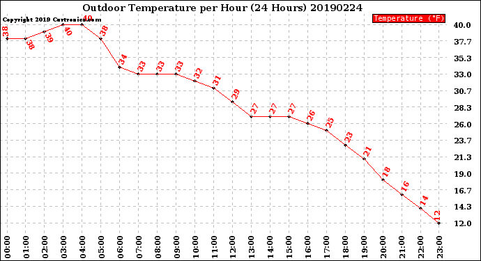 Milwaukee Weather Outdoor Temperature<br>per Hour<br>(24 Hours)